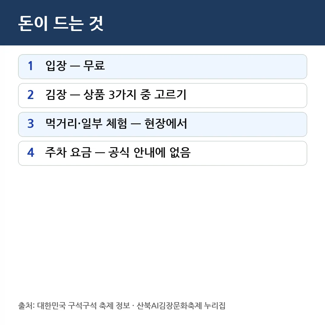 산북김장축제 비용 — 김장 체험 20kg 총액과 4인 가족 하루 예산